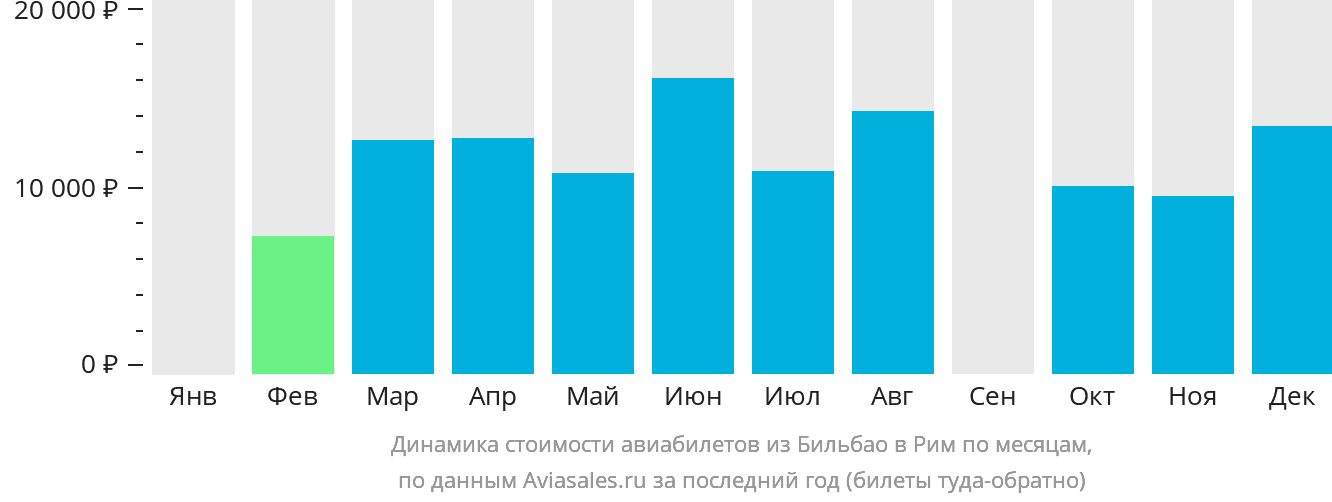Динамика стоимости авиабилетов из Бильбао в Рим по месяцам