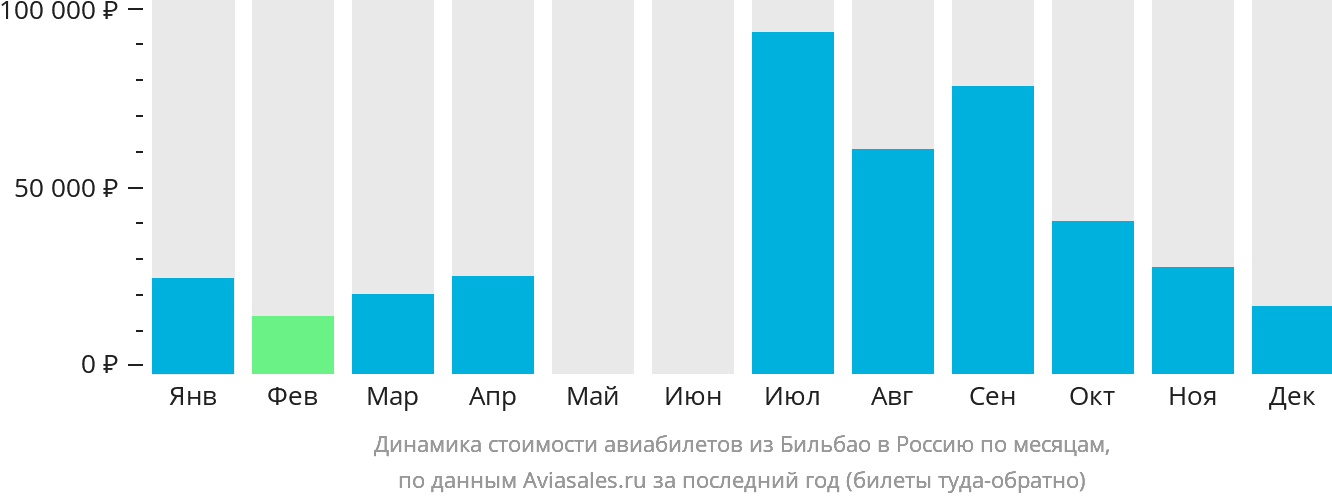 Динамика стоимости авиабилетов из Бильбао в Россию по месяцам