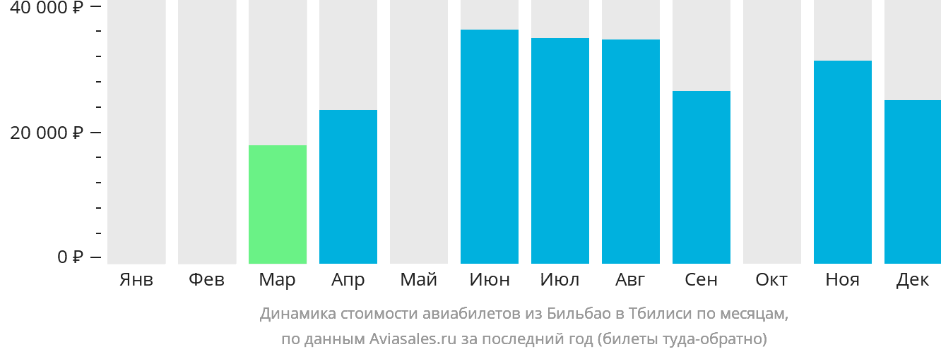 Динамика стоимости авиабилетов из Бильбао в Тбилиси по месяцам