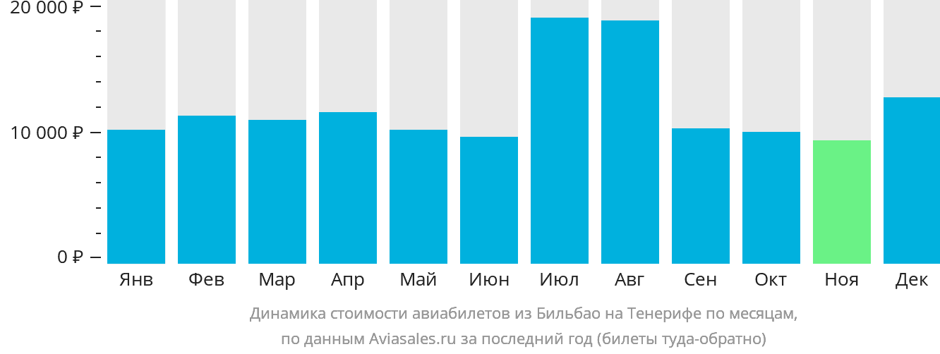 Динамика стоимости авиабилетов из Бильбао на Тенерифе по месяцам