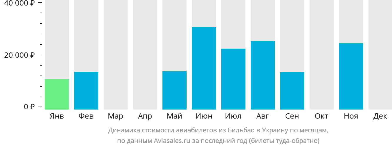 Динамика стоимости авиабилетов из Бильбао в Украину по месяцам