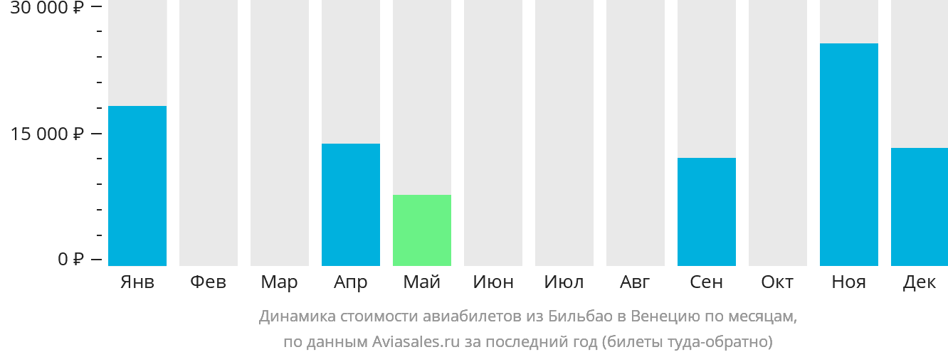 Динамика стоимости авиабилетов из Бильбао в Венецию по месяцам