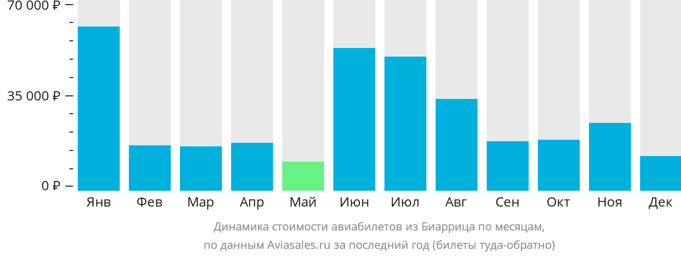 Динамика стоимости авиабилетов из Биаррица по месяцам