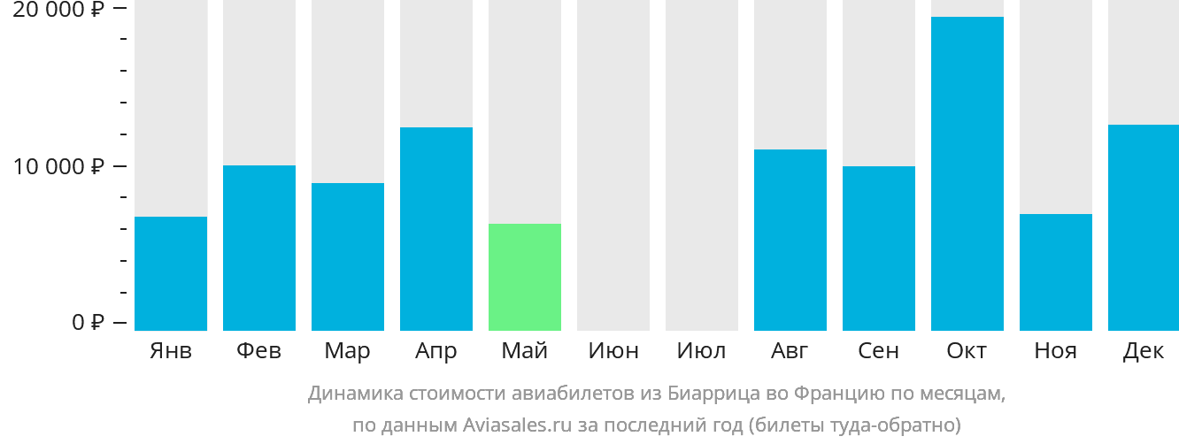 Динамика стоимости авиабилетов из Биаррица во Францию по месяцам