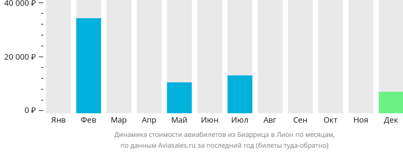 Динамика стоимости авиабилетов из Биаррица в Лион по месяцам