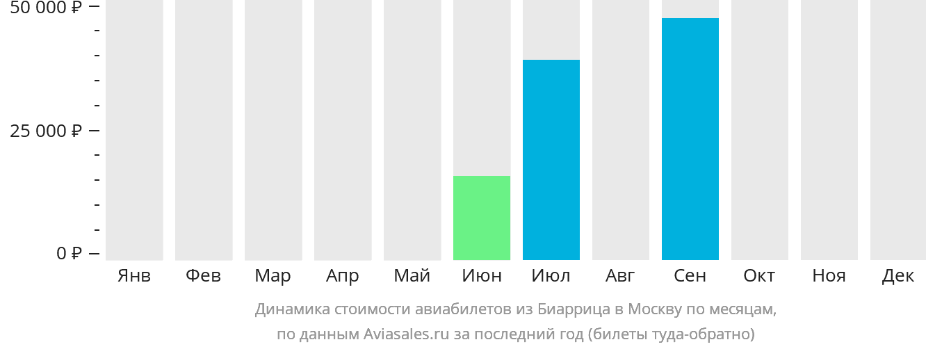 Динамика стоимости авиабилетов из Биаррица в Москву по месяцам