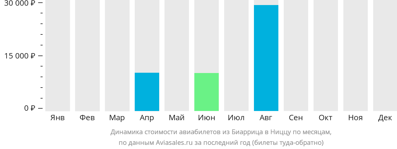 Динамика стоимости авиабилетов из Биаррица в Ниццу по месяцам