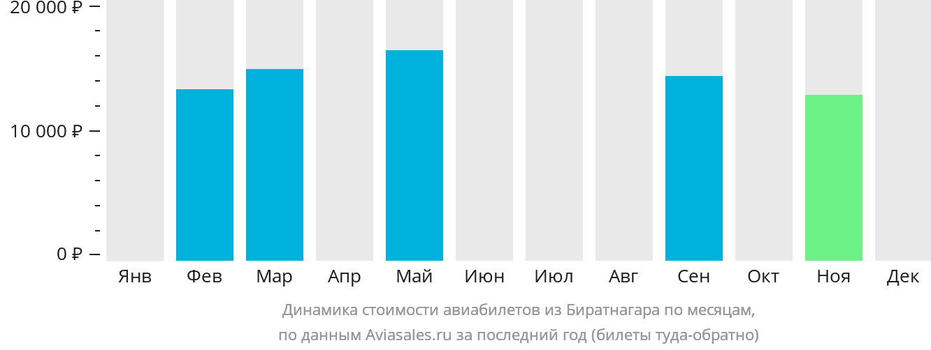 Динамика стоимости авиабилетов из Биратнагара по месяцам