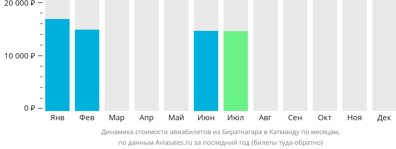 Динамика стоимости авиабилетов из Биратнагара в Катманду по месяцам