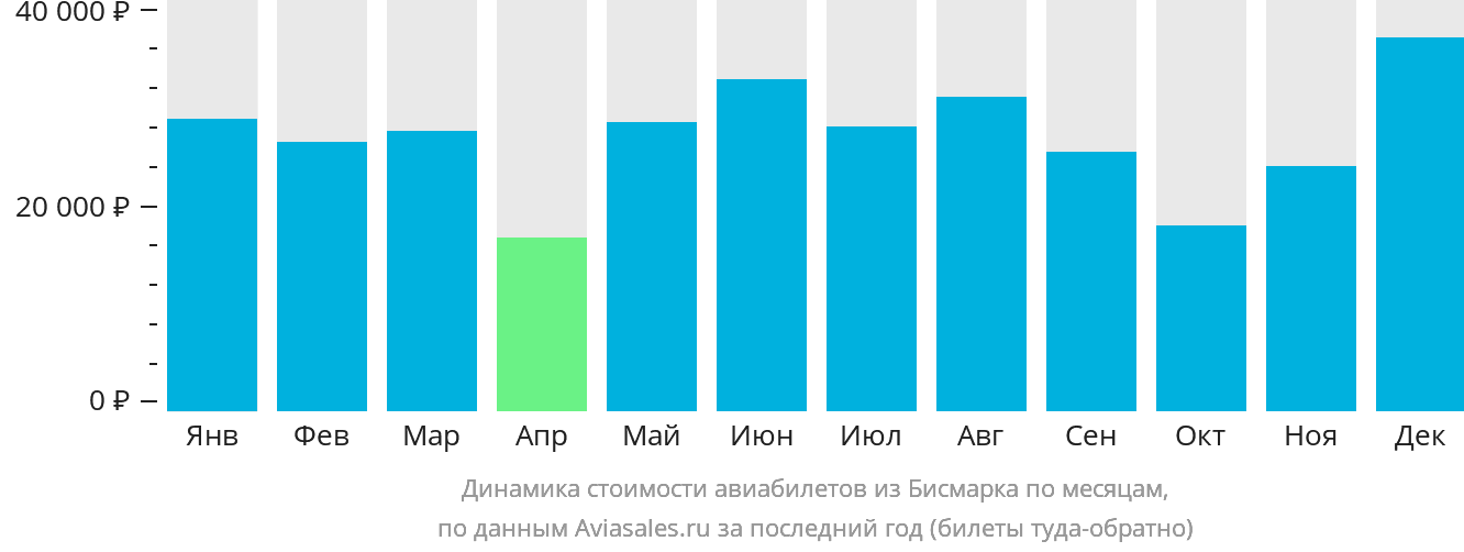 Динамика стоимости авиабилетов из Бисмарка по месяцам