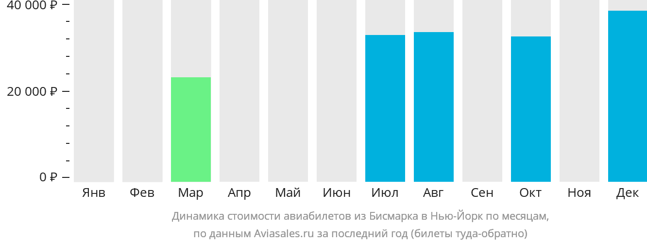 Динамика стоимости авиабилетов из Бисмарка в Нью-Йорк по месяцам