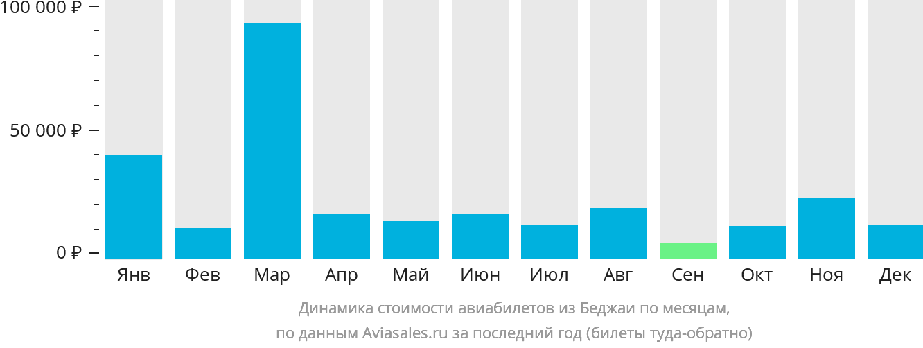 Динамика стоимости авиабилетов из Беджаи по месяцам