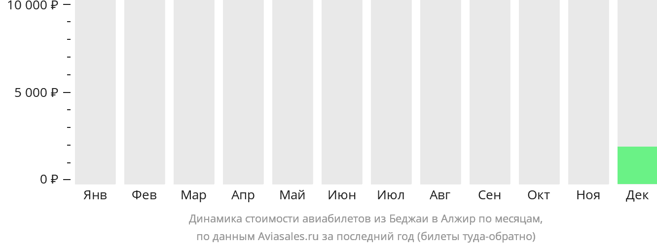 Динамика стоимости авиабилетов из Беджаи в Алжир по месяцам