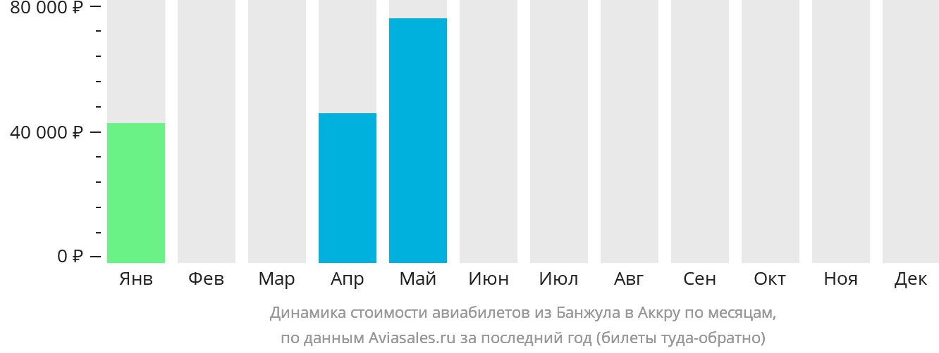 Динамика стоимости авиабилетов из Банжула в Аккру по месяцам