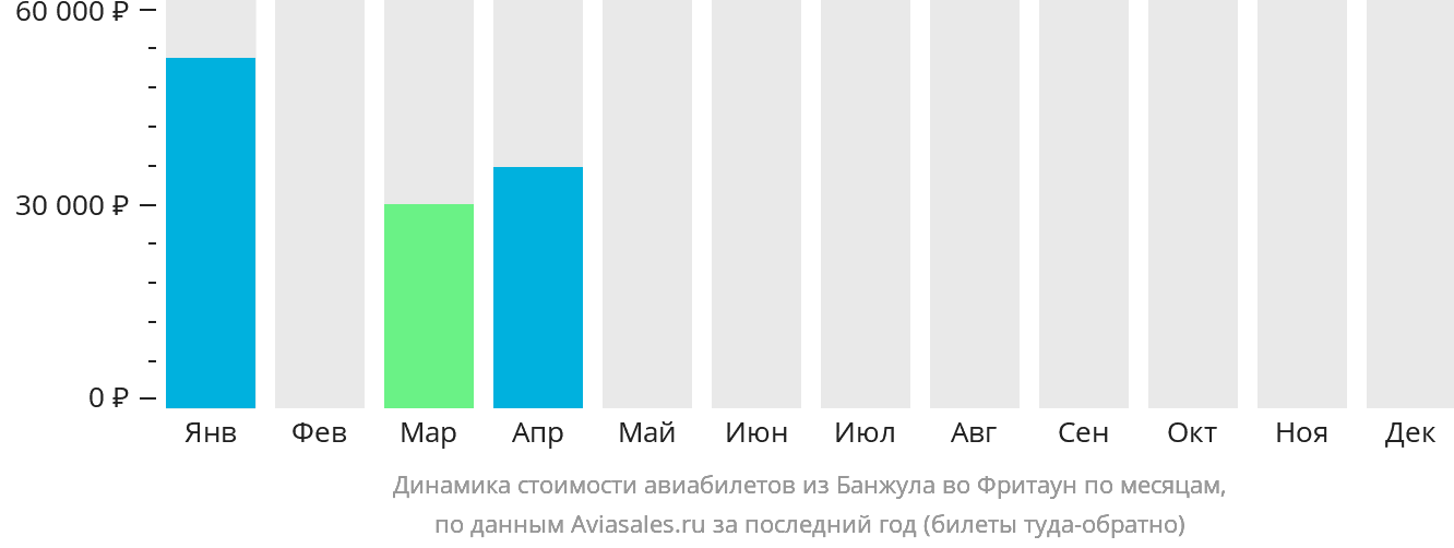 Динамика стоимости авиабилетов из Банжула во Фритаун по месяцам
