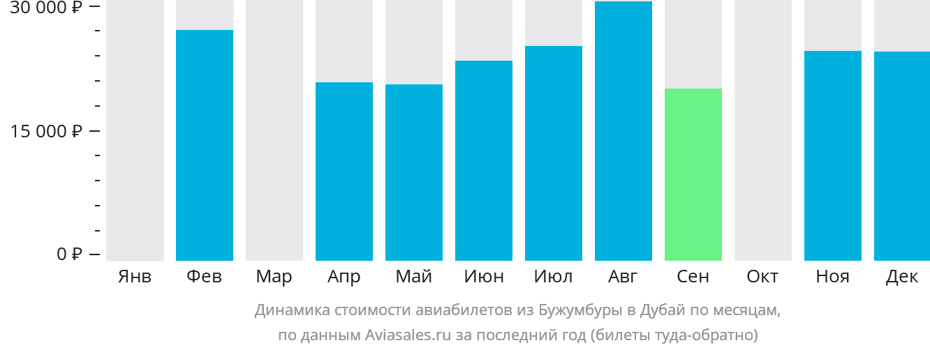 Динамика стоимости авиабилетов из Бужумбуры в Дубай по месяцам