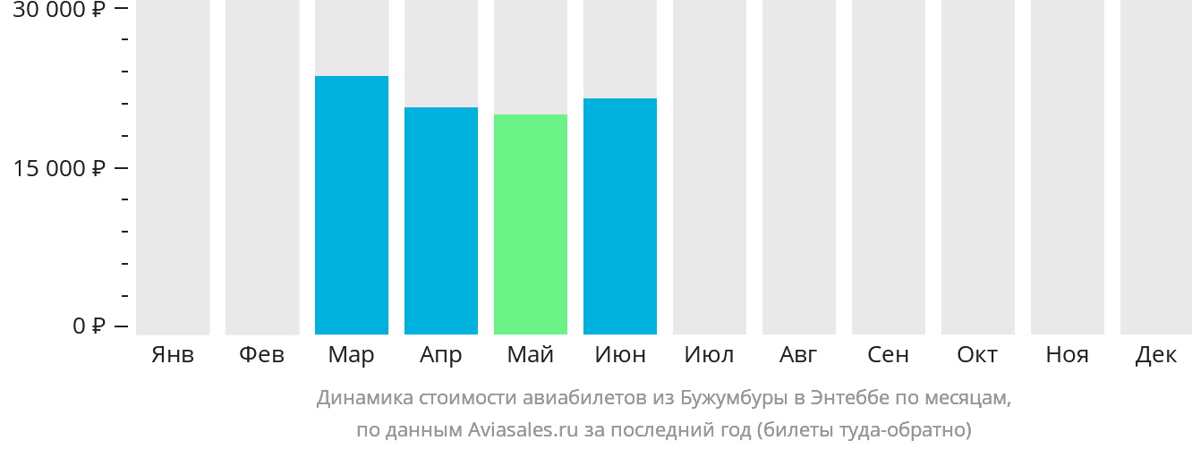 Динамика стоимости авиабилетов из Бужумбуры в Энтеббе по месяцам
