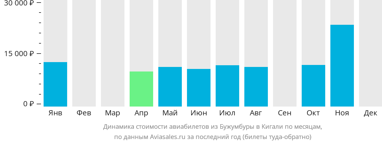 Динамика стоимости авиабилетов из Бужумбуры в Кигали по месяцам