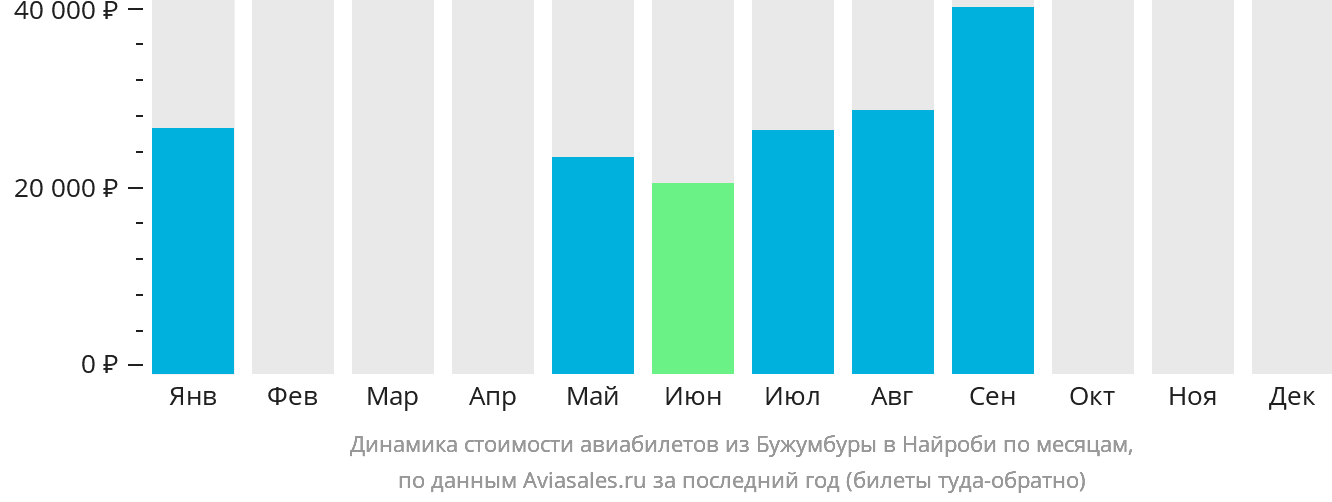 Динамика стоимости авиабилетов из Бужумбуры в Найроби по месяцам
