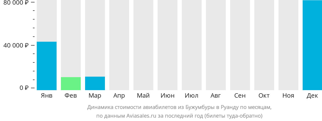 Динамика стоимости авиабилетов из Бужумбуры в Руанду по месяцам