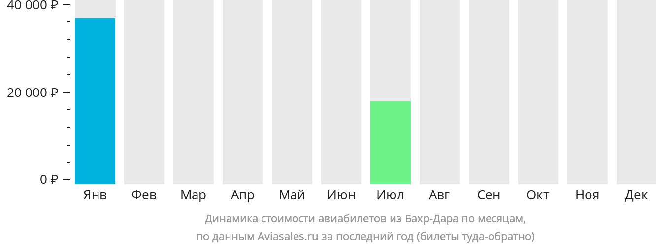 Динамика стоимости авиабилетов из Бахр-Дара по месяцам