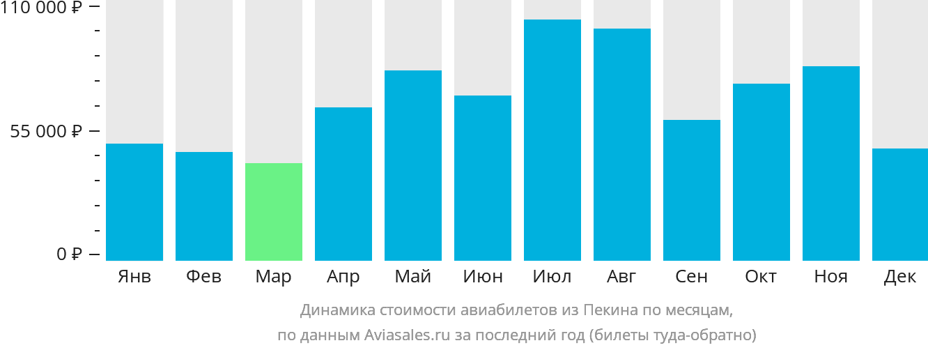 Динамика стоимости авиабилетов из Пекина по месяцам