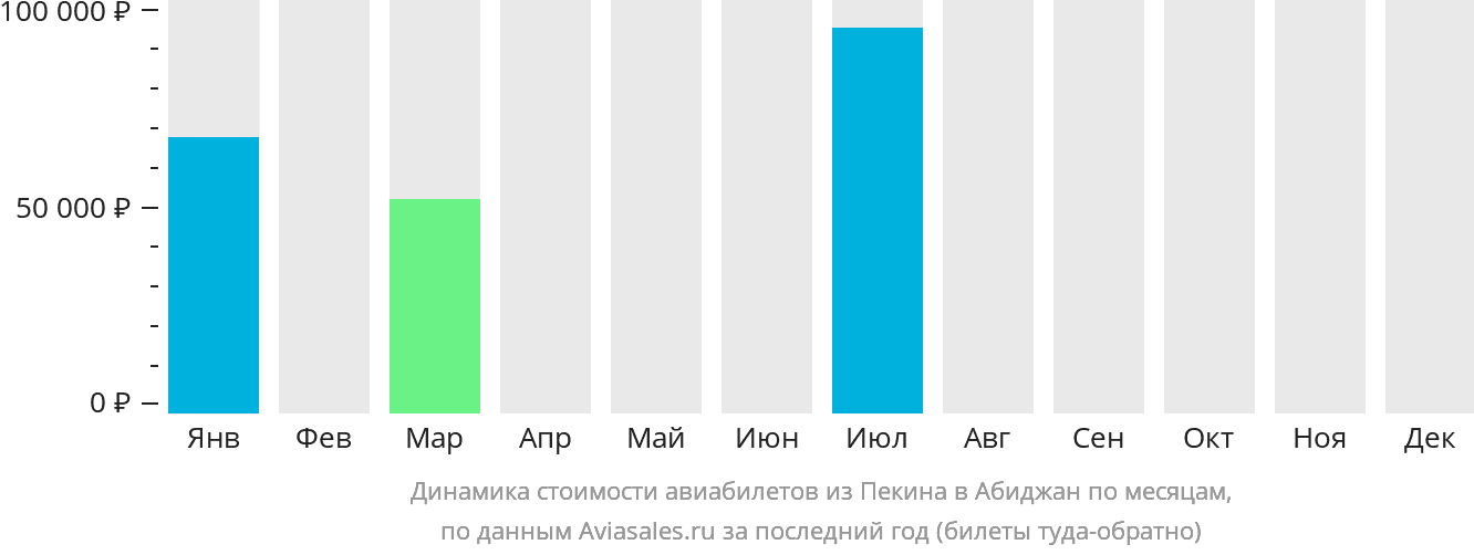 Динамика стоимости авиабилетов из Пекина в Абиджан по месяцам