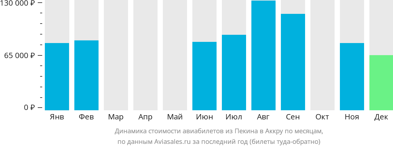 Динамика стоимости авиабилетов из Пекина в Аккру по месяцам