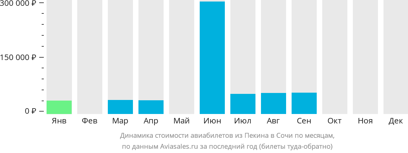 Динамика стоимости авиабилетов из Пекина в Сочи по месяцам