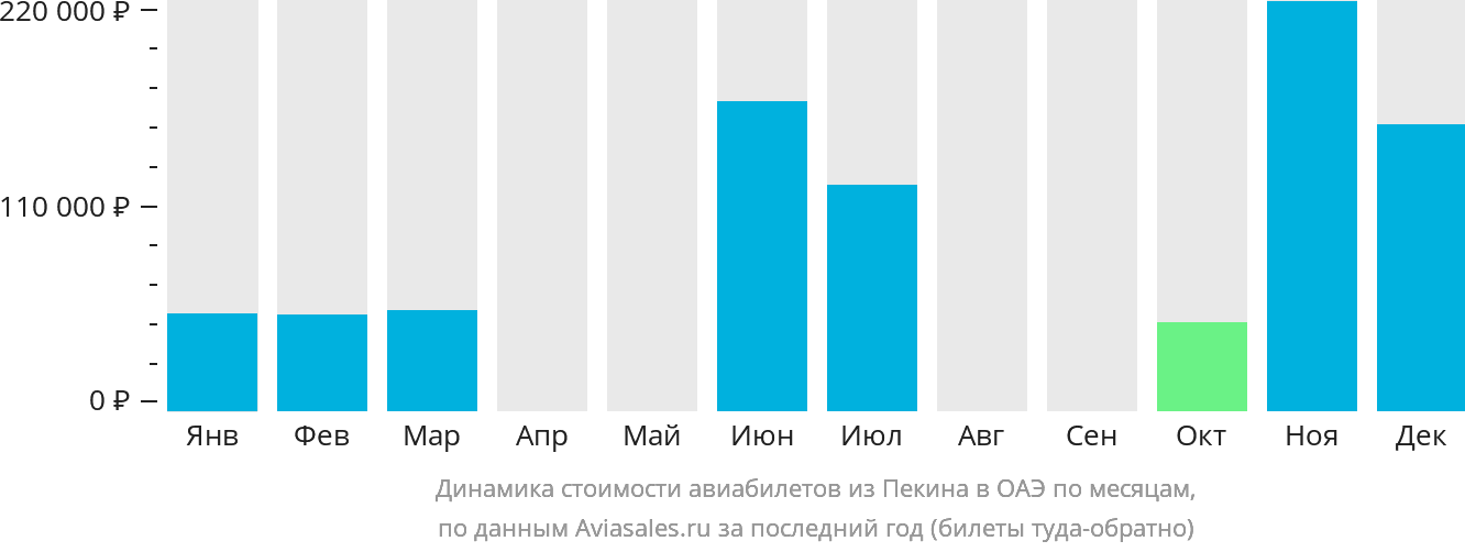 Динамика стоимости авиабилетов из Пекина в ОАЭ по месяцам