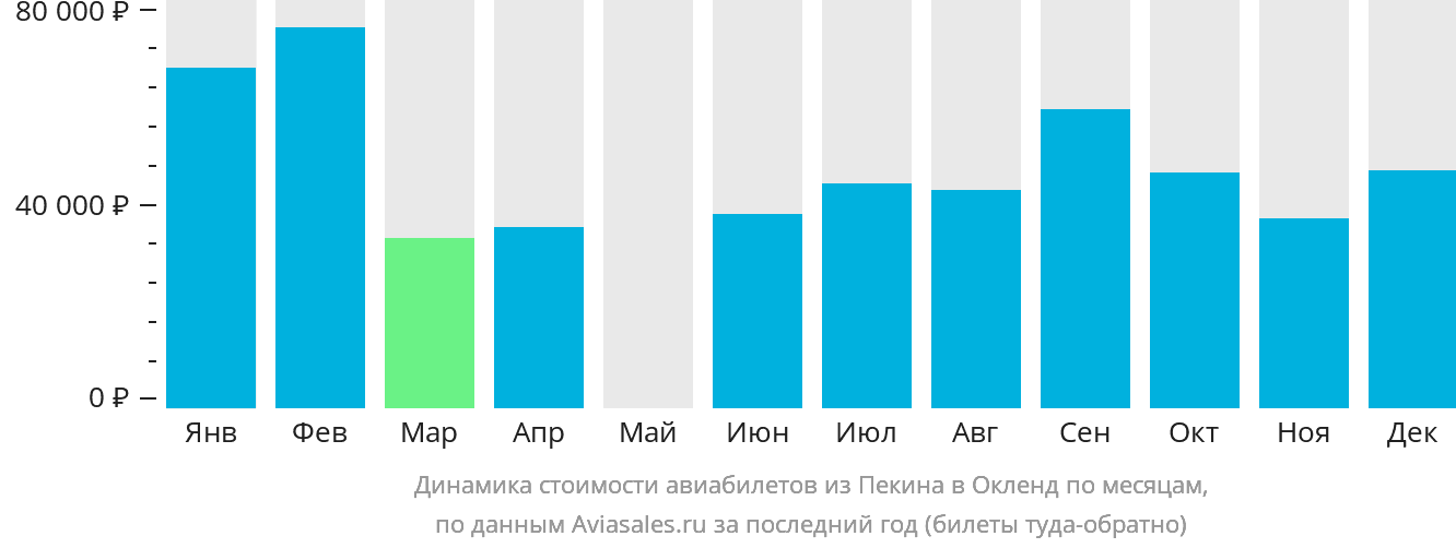 Динамика стоимости авиабилетов из Пекина в Окленд по месяцам