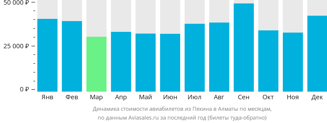 Динамика стоимости авиабилетов из Пекина в Алматы по месяцам