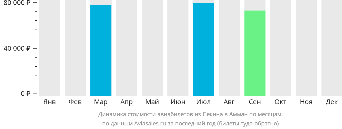Динамика стоимости авиабилетов из Пекина в Амман по месяцам