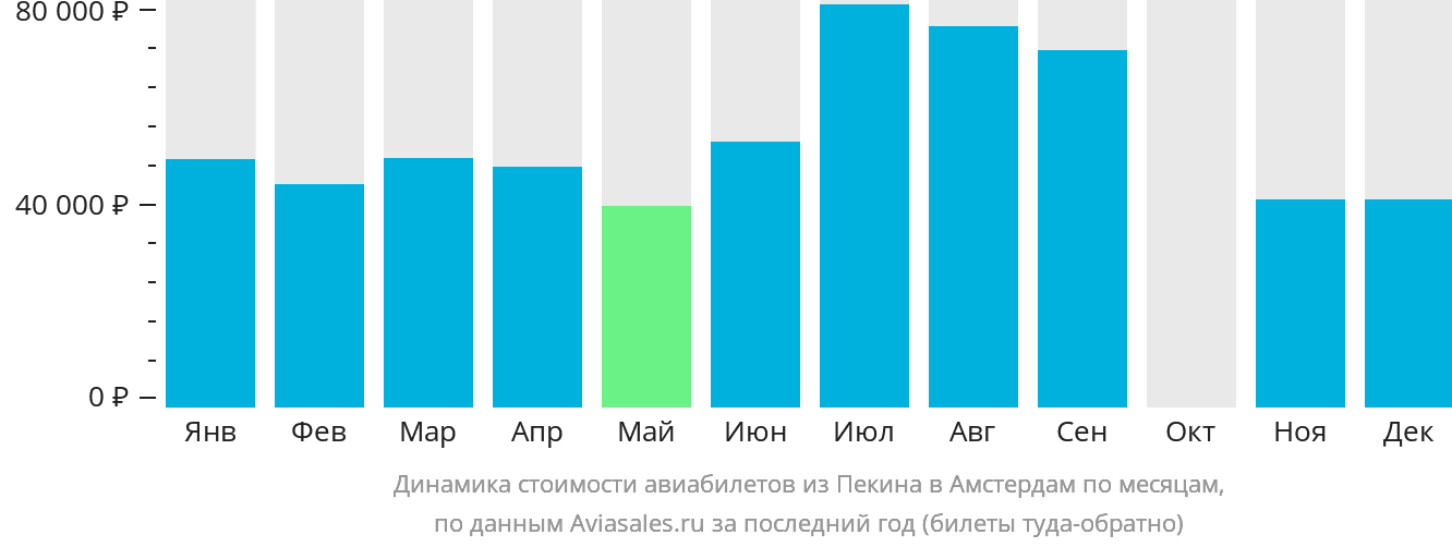 Динамика стоимости авиабилетов из Пекина в Амстердам по месяцам