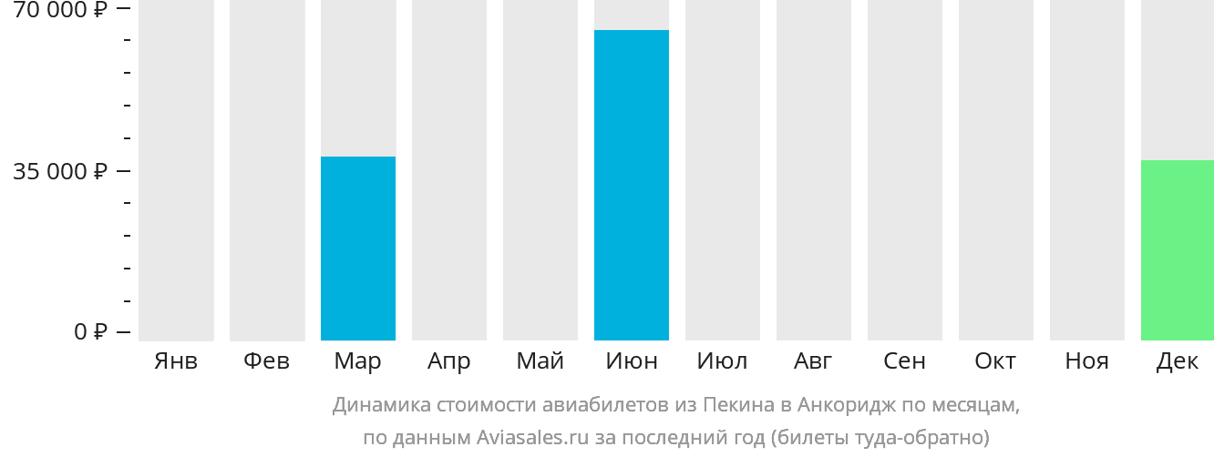 Динамика стоимости авиабилетов из Пекина в Анкоридж по месяцам