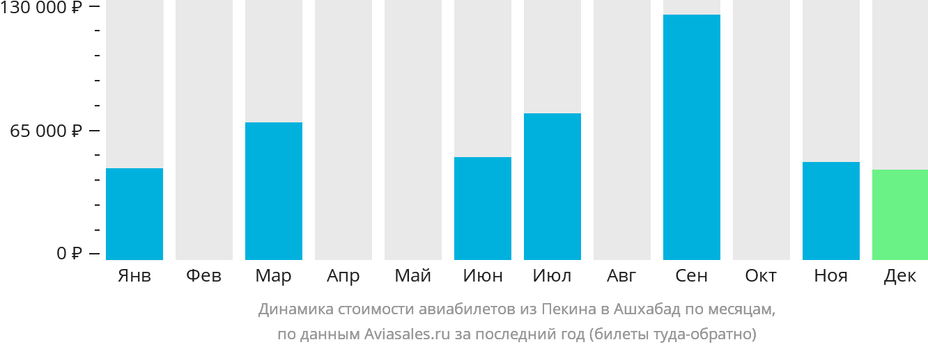 Динамика стоимости авиабилетов из Пекина в Ашхабад по месяцам