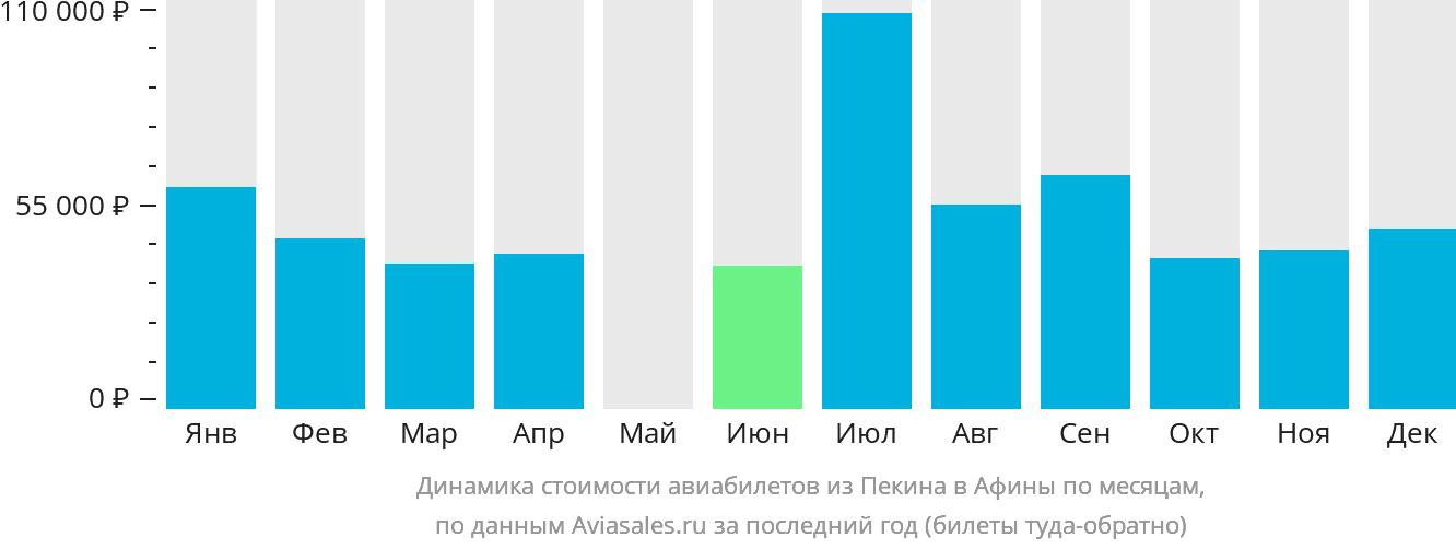 Динамика стоимости авиабилетов из Пекина в Афины по месяцам