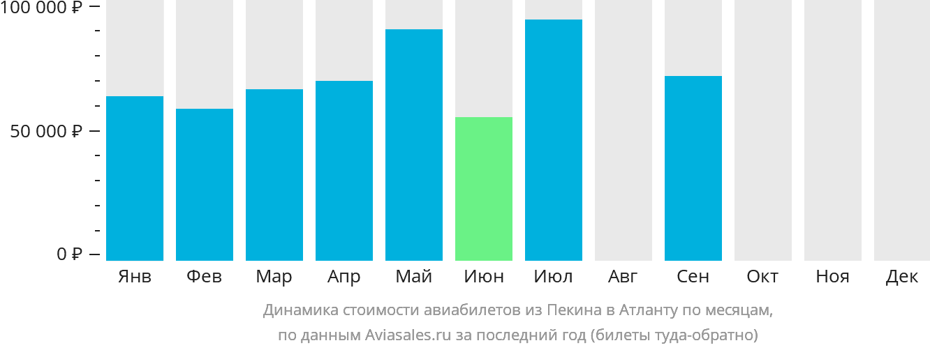 Динамика стоимости авиабилетов из Пекина в Атланту по месяцам