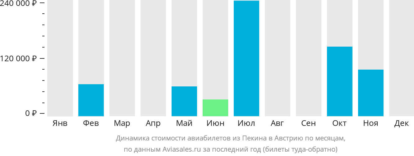 Динамика стоимости авиабилетов из Пекина в Австрию по месяцам