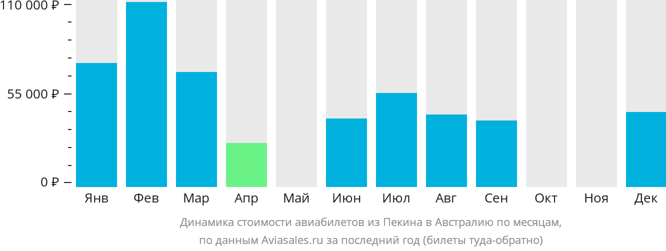 Динамика стоимости авиабилетов из Пекина в Австралию по месяцам