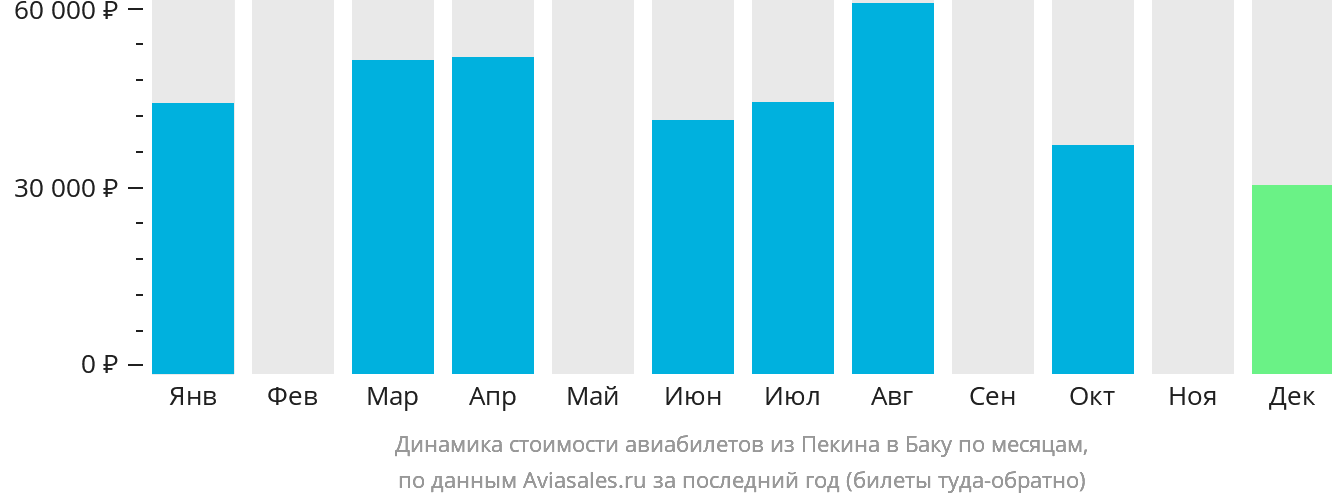 Динамика стоимости авиабилетов из Пекина в Баку по месяцам