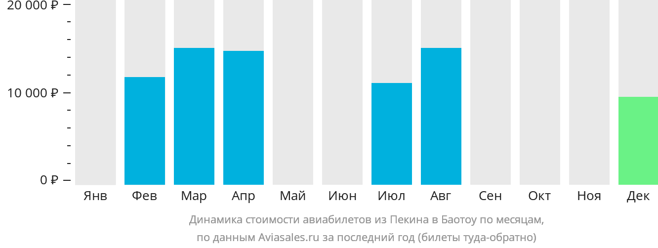 Динамика стоимости авиабилетов из Пекина в Баотоу по месяцам