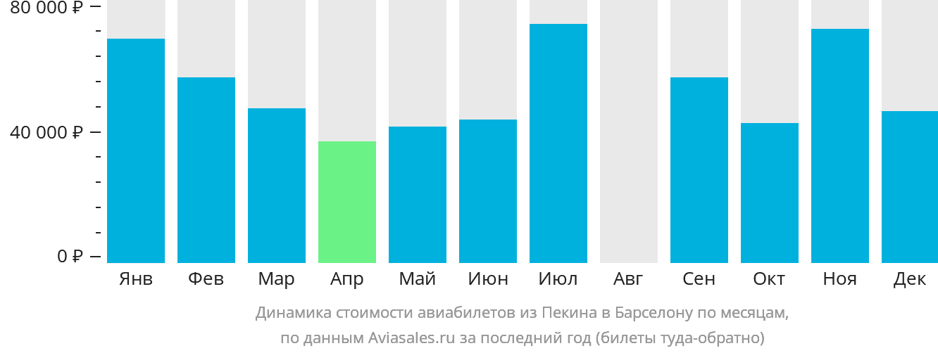 Динамика стоимости авиабилетов из Пекина в Барселону по месяцам