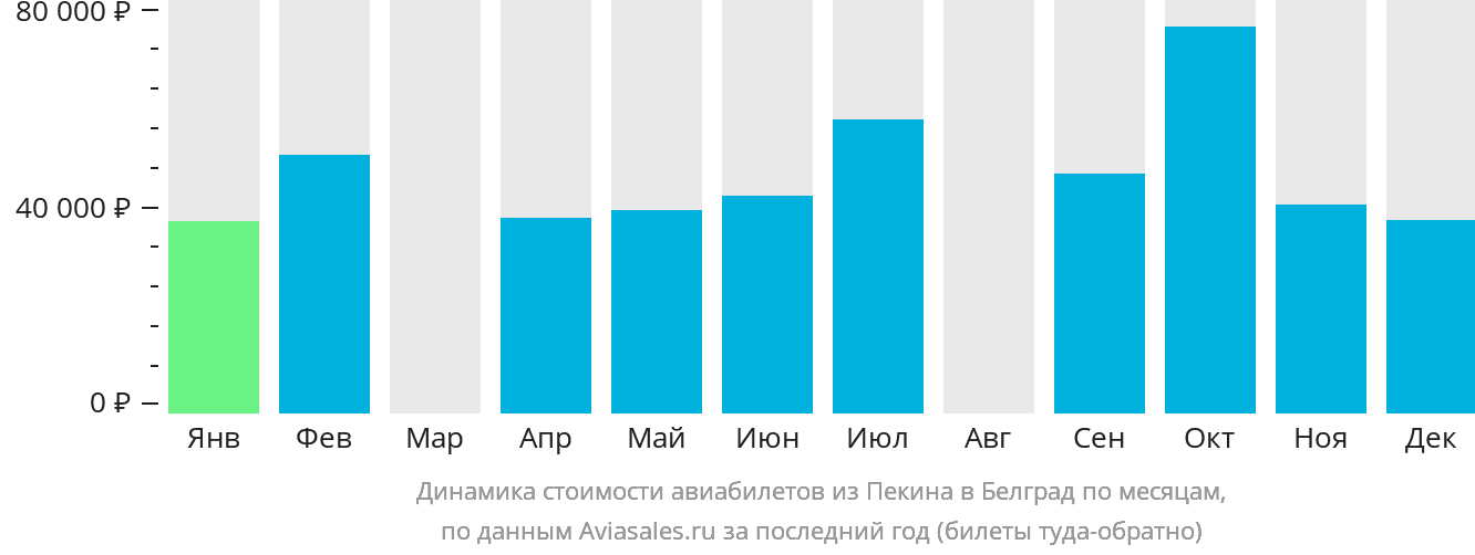 Динамика стоимости авиабилетов из Пекина в Белград по месяцам