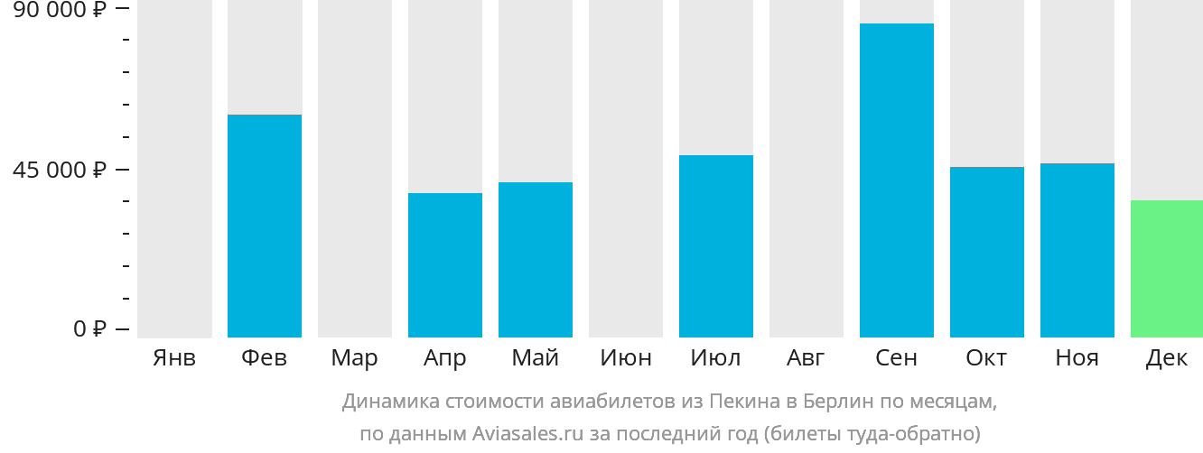 Динамика стоимости авиабилетов из Пекина в Берлин по месяцам