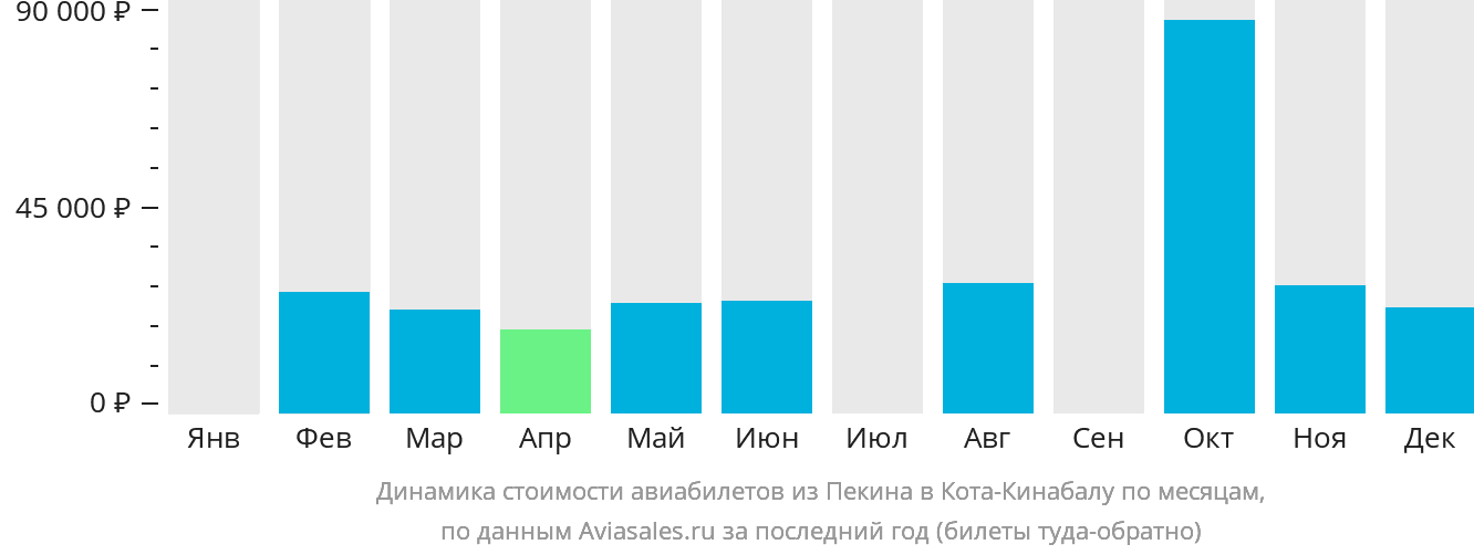 Динамика стоимости авиабилетов из Пекина в Кота-Кинабалу по месяцам