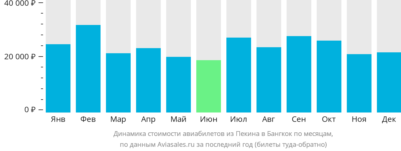 Динамика стоимости авиабилетов из Пекина в Бангкок по месяцам