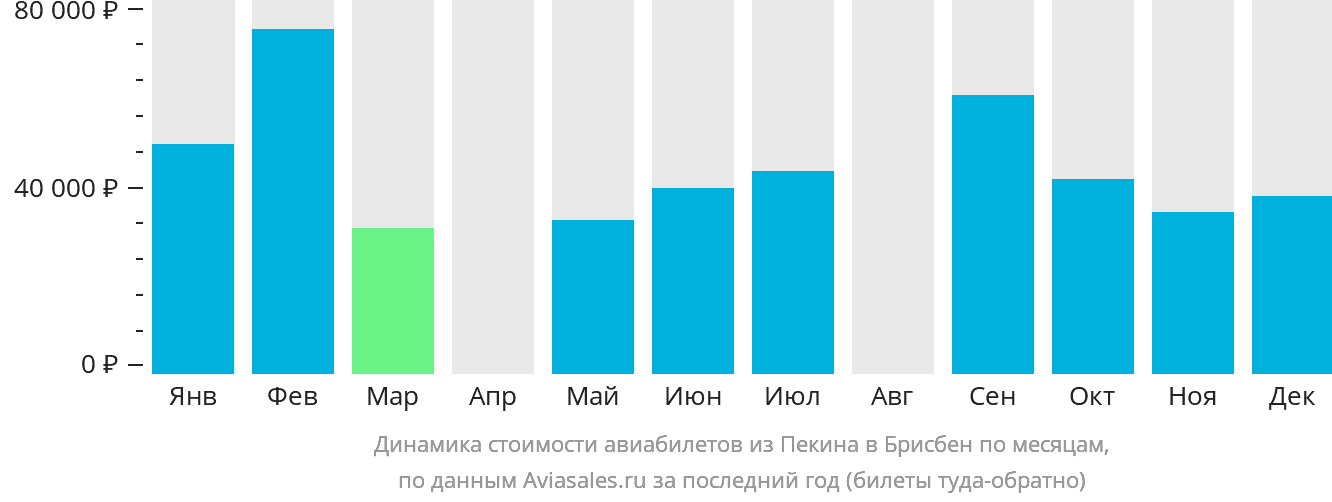 Динамика стоимости авиабилетов из Пекина в Брисбен по месяцам