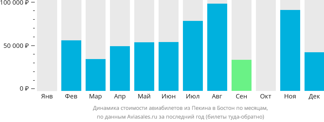 Динамика стоимости авиабилетов из Пекина в Бостон по месяцам