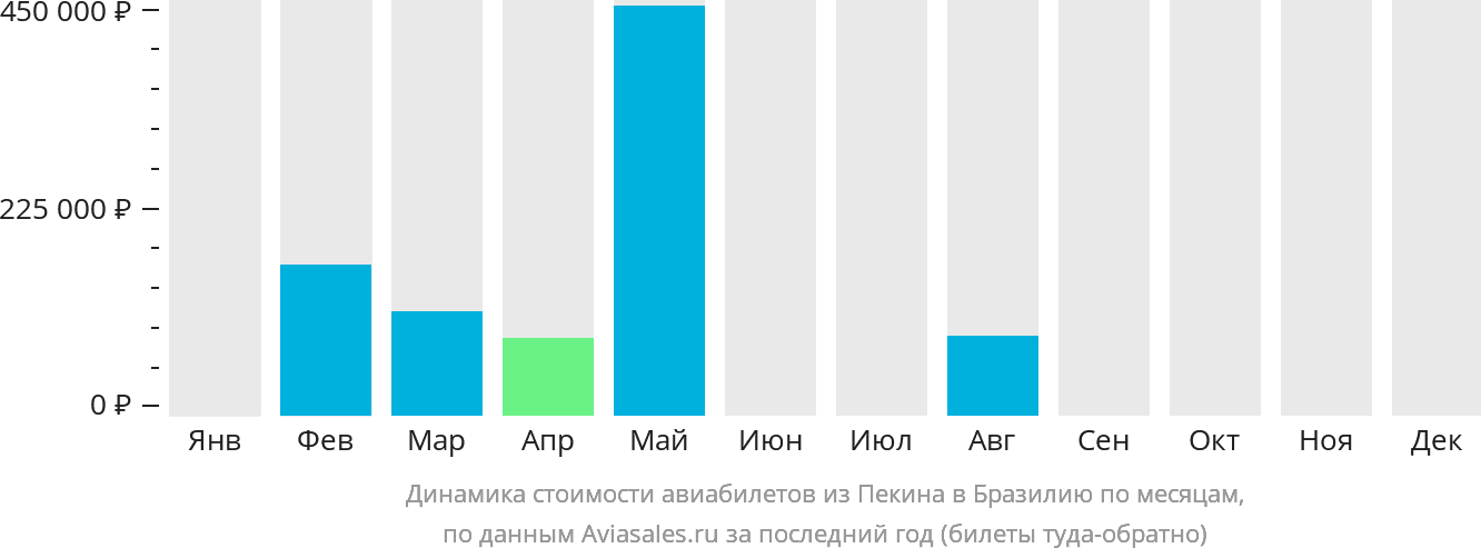 Динамика стоимости авиабилетов из Пекина в Бразилию по месяцам